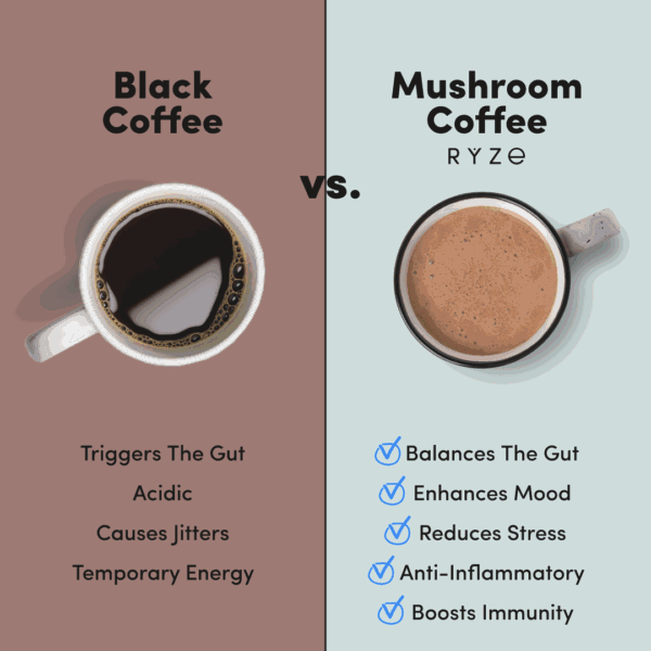RYZE Mushroom Coffee - with 6 Organic Adaptogenic Mushrooms Grown in USA and High Potency - Image 6